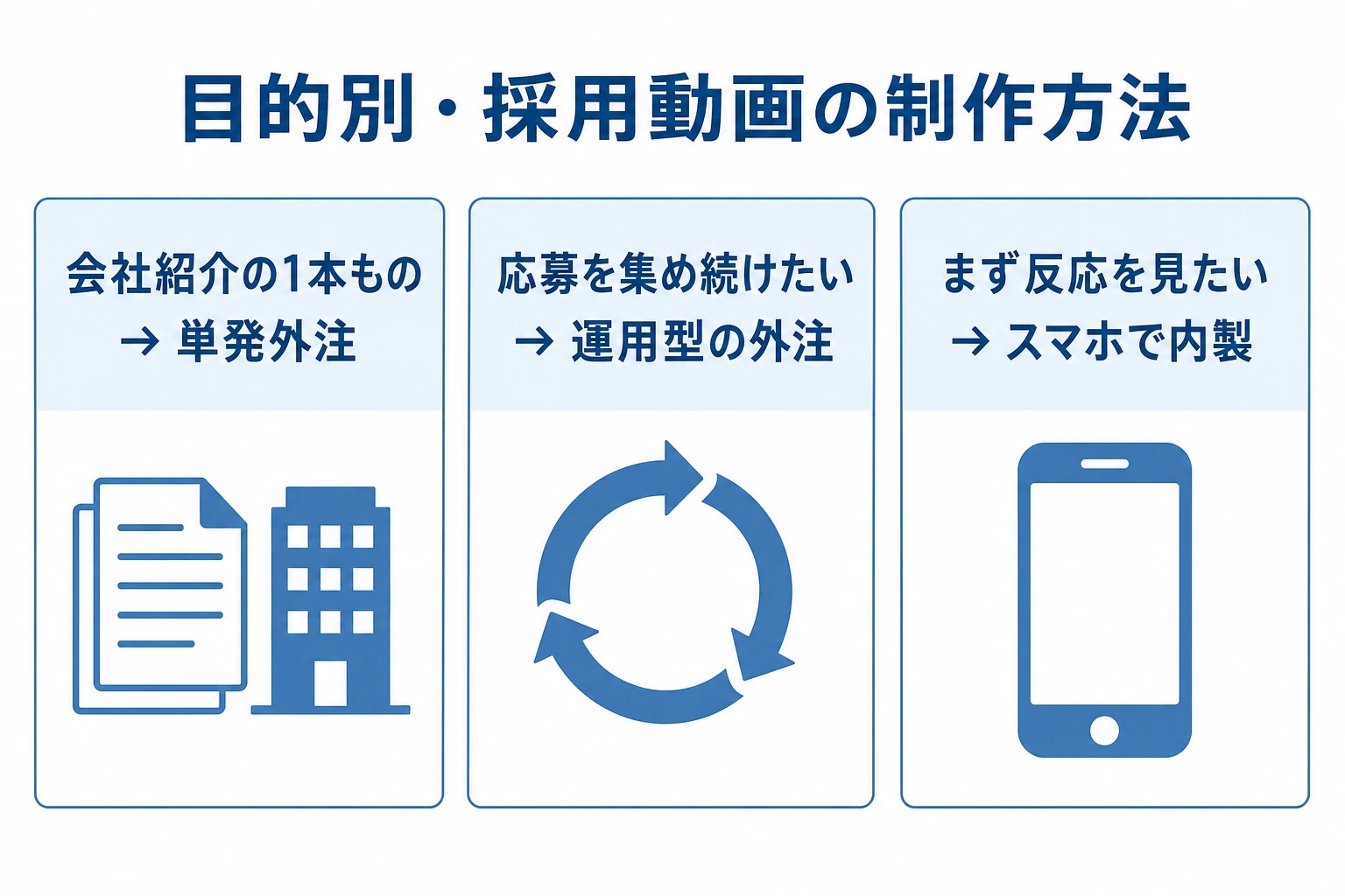 目的別の採用動画の制作方法マップ