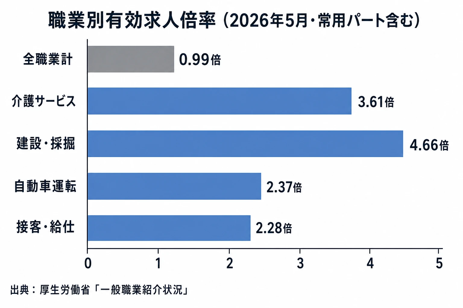 職業別有効求人倍率の比較グラフ