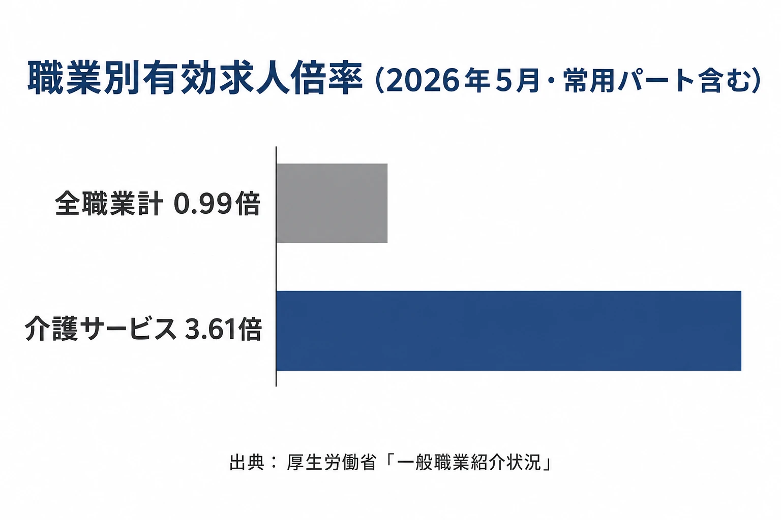 職業別有効求人倍率の比較