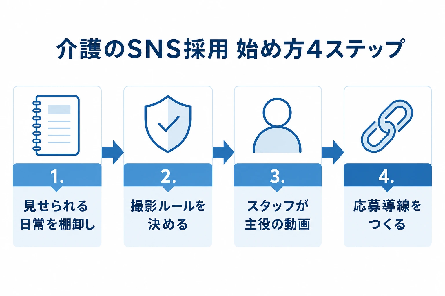 介護のSNS採用の始め方4ステップ