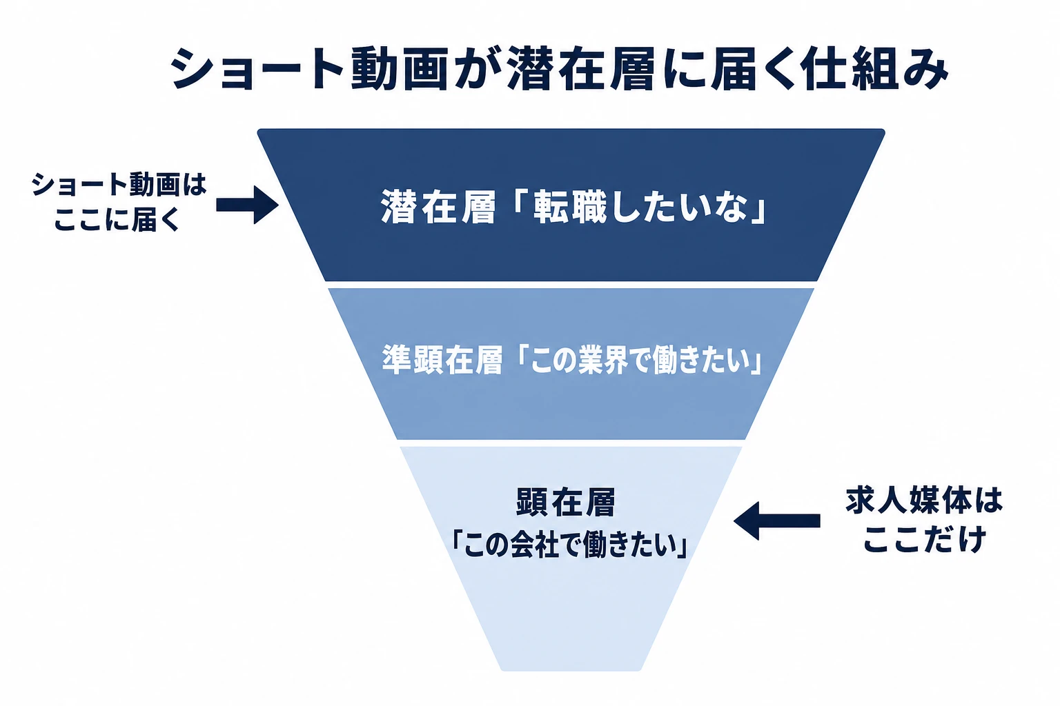 採用ショート動画が効く3つの理由