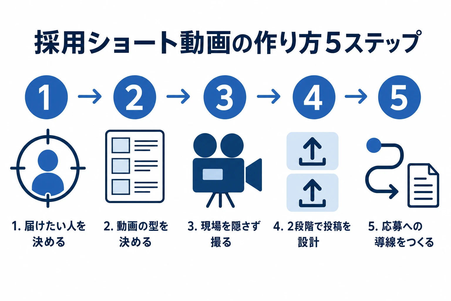 採用ショート動画の作り方5ステップ