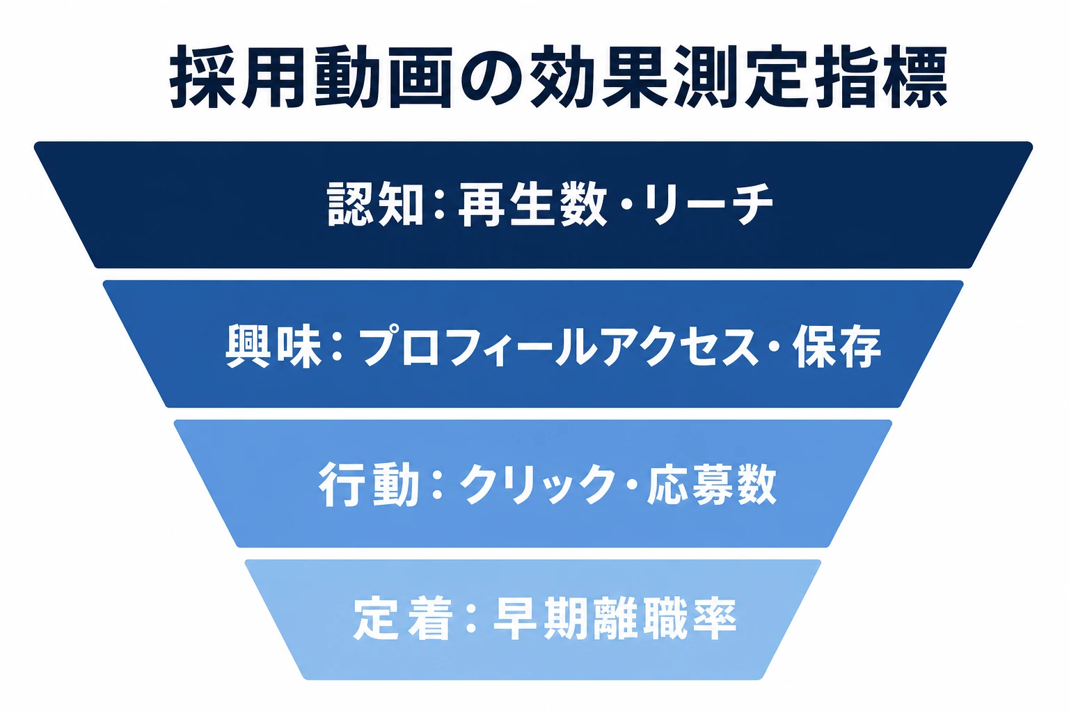採用動画の効果測定指標
