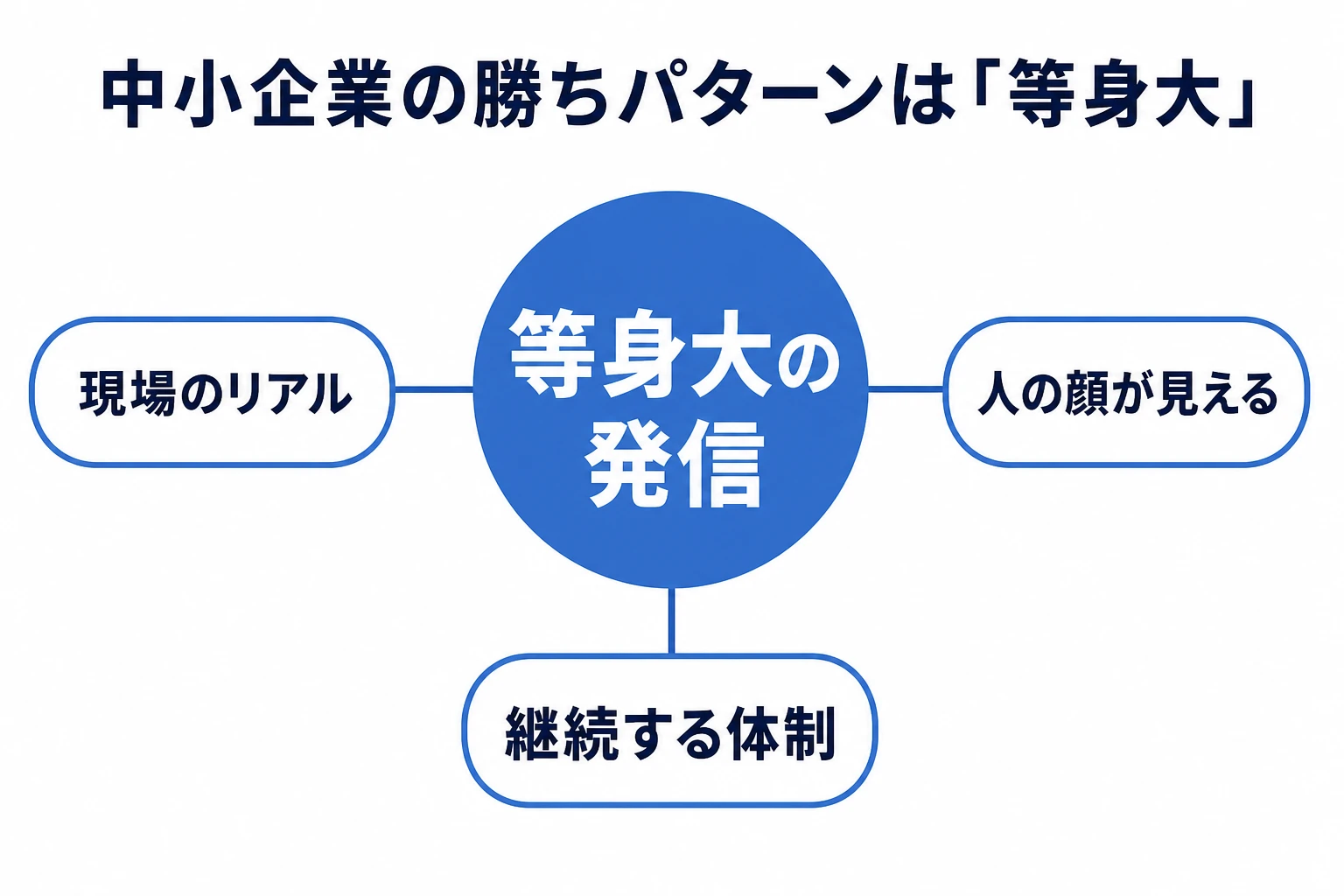 中小企業の勝ちパターン