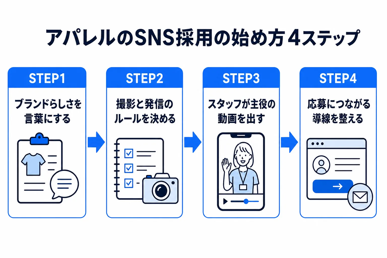 アパレルのSNS採用の始め方4ステップの図