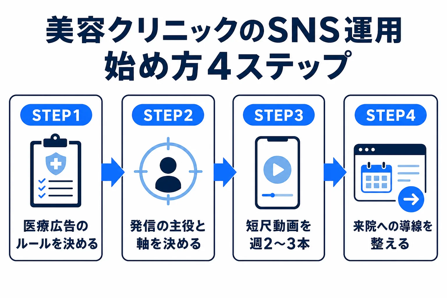 美容クリニックのSNS運用の始め方4ステップの図