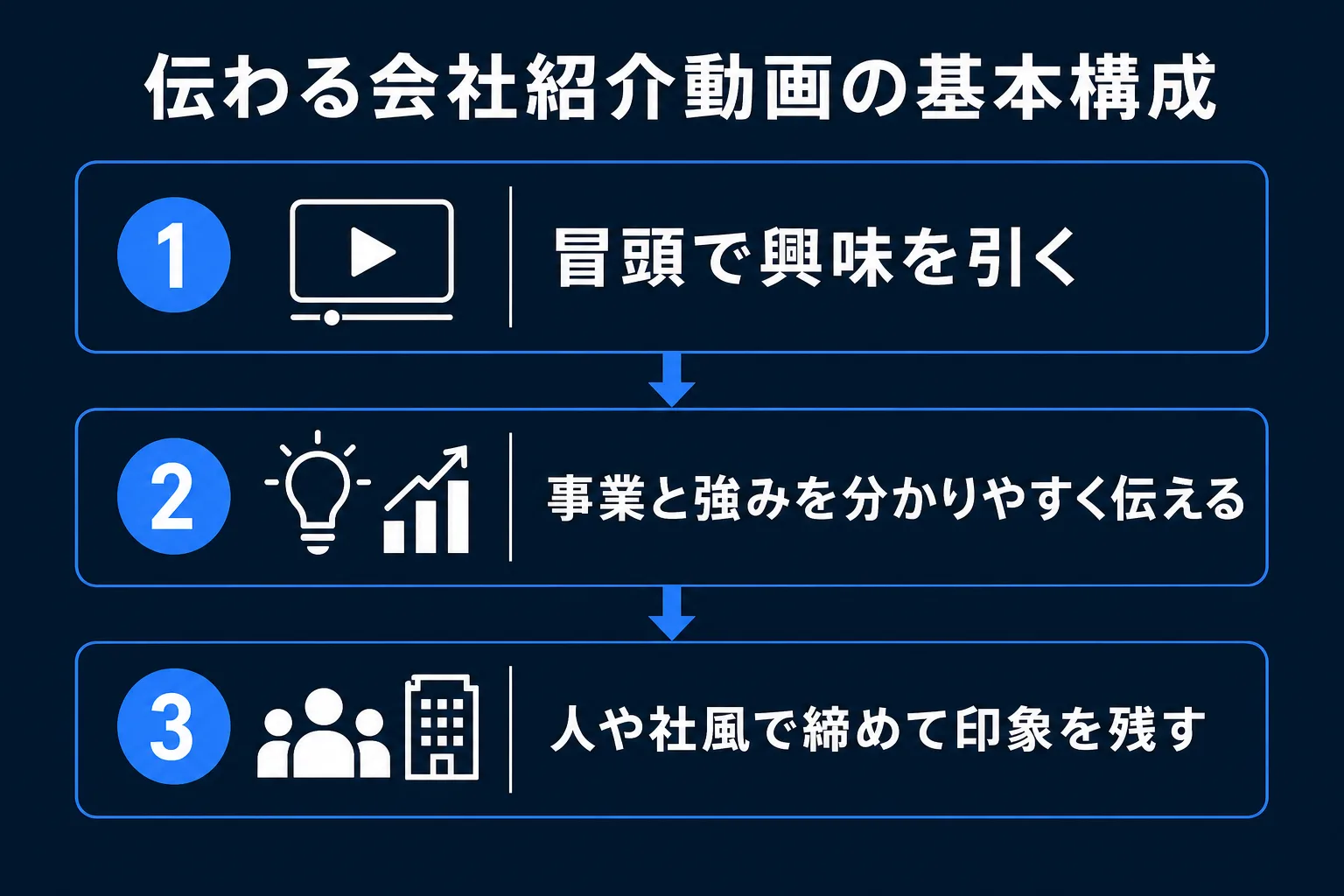 伝わる会社紹介動画の基本構成の図