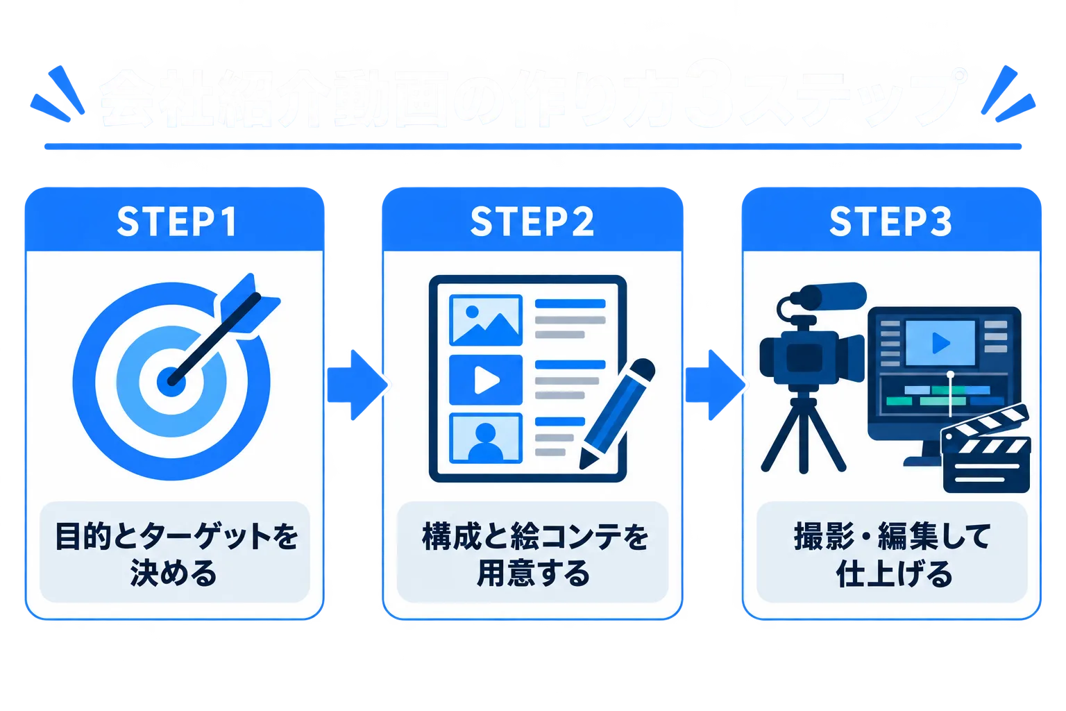 会社紹介動画の作り方3ステップの図