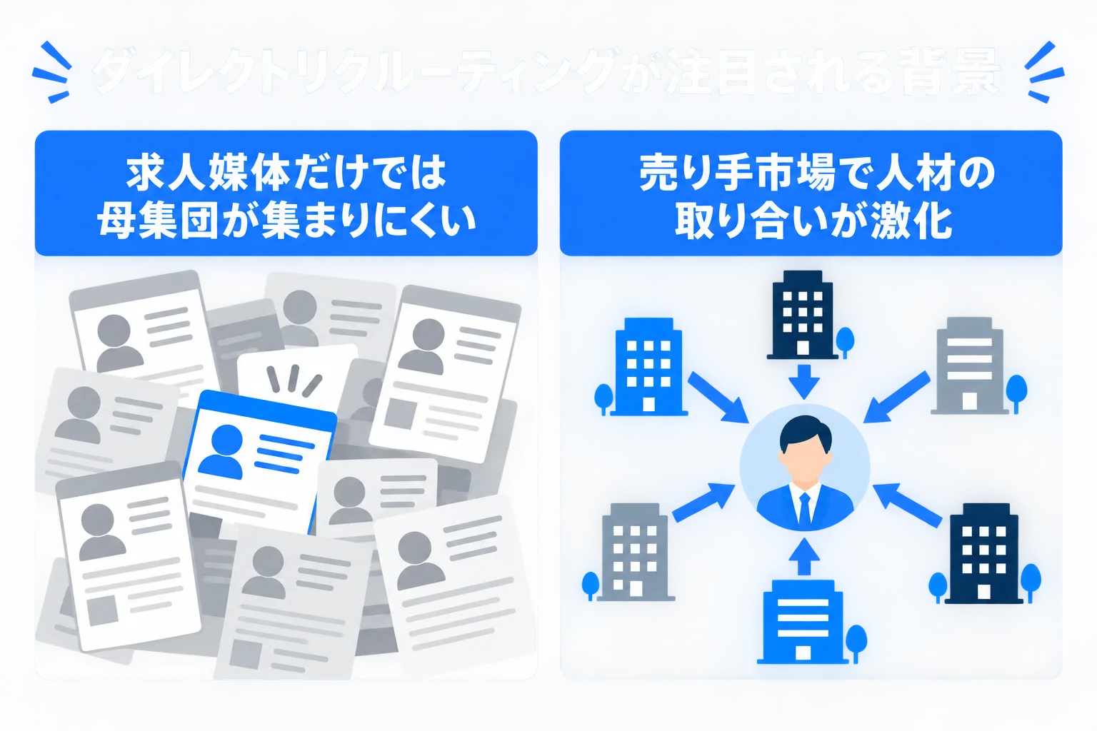 ダイレクトリクルーティングが注目される背景の図