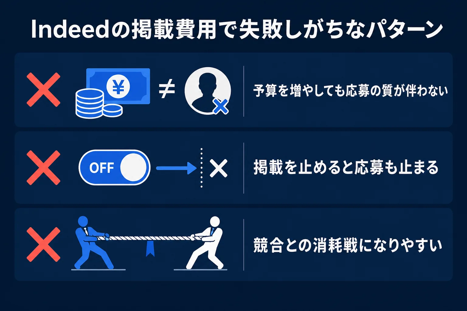 Indeedの掲載費用で失敗しがちなパターンの図