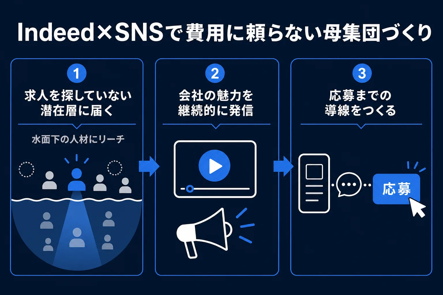 Indeed×SNSで費用に頼らない母集団づくりの図