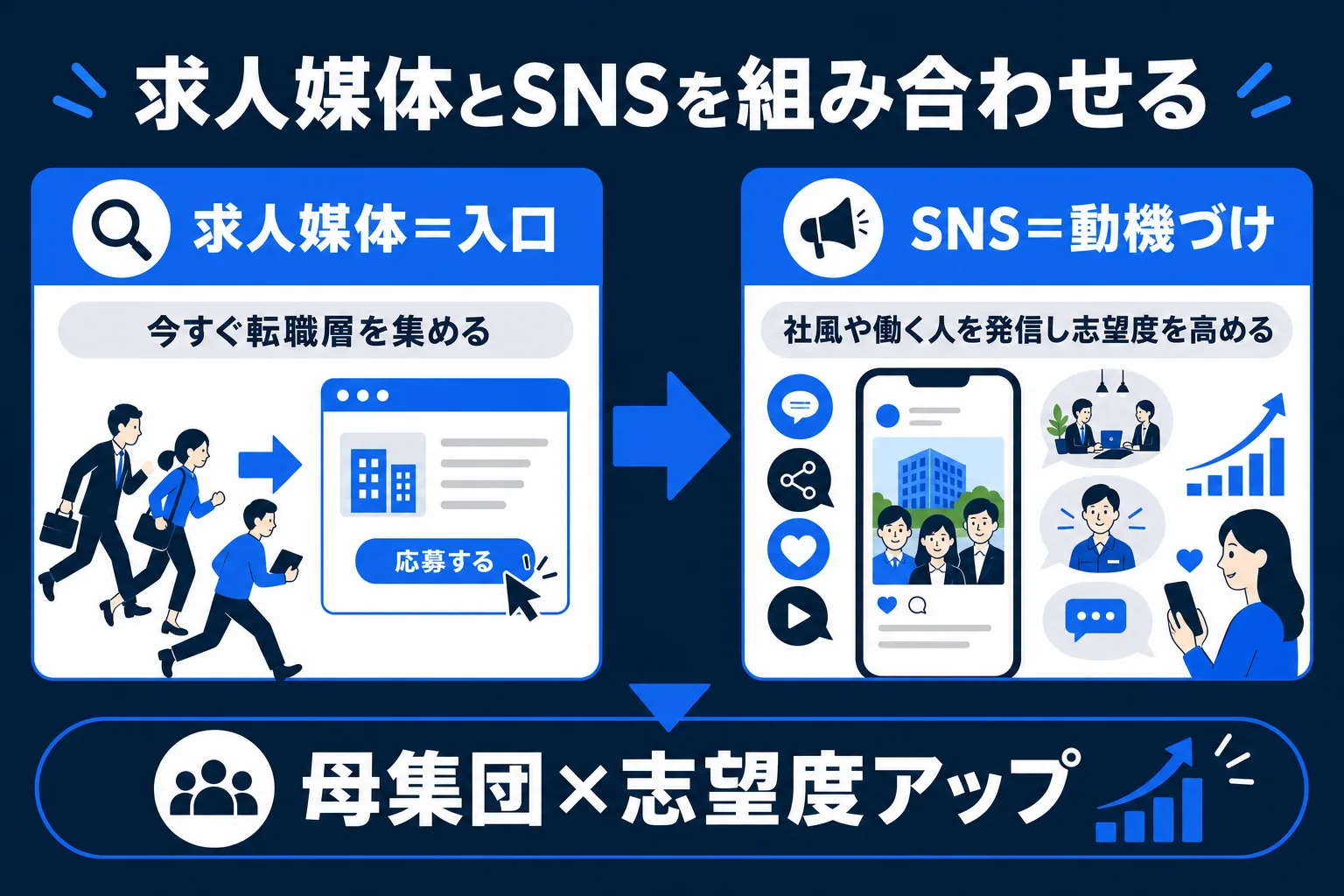 求人媒体とSNS採用を組み合わせる考え方の図