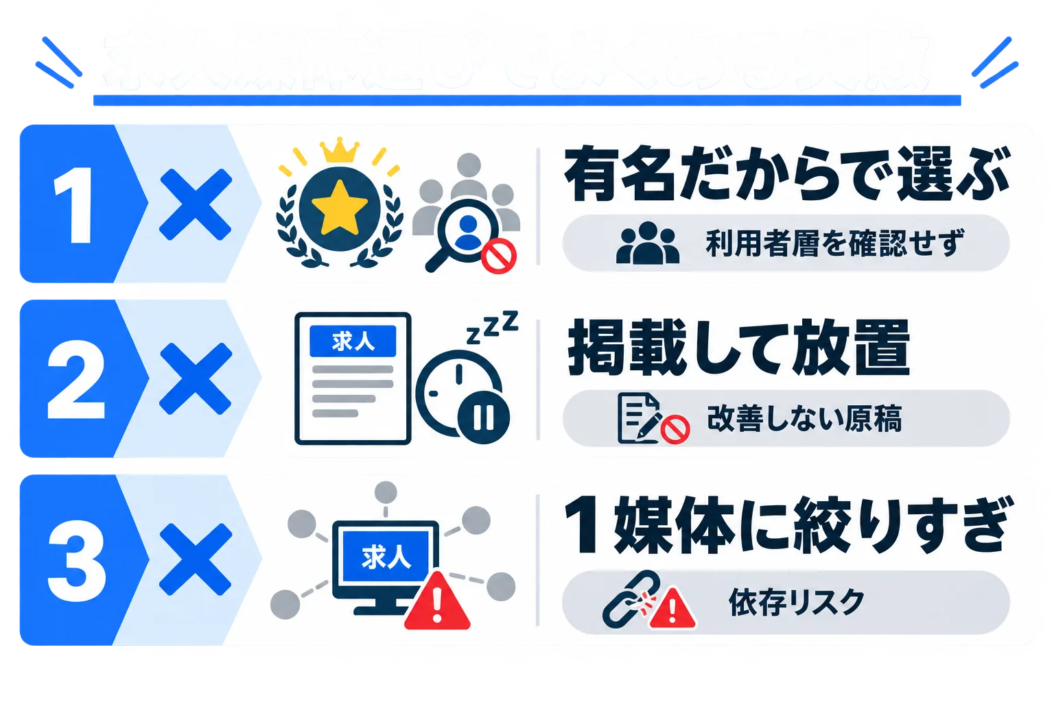 求人媒体選びでよくある失敗の図