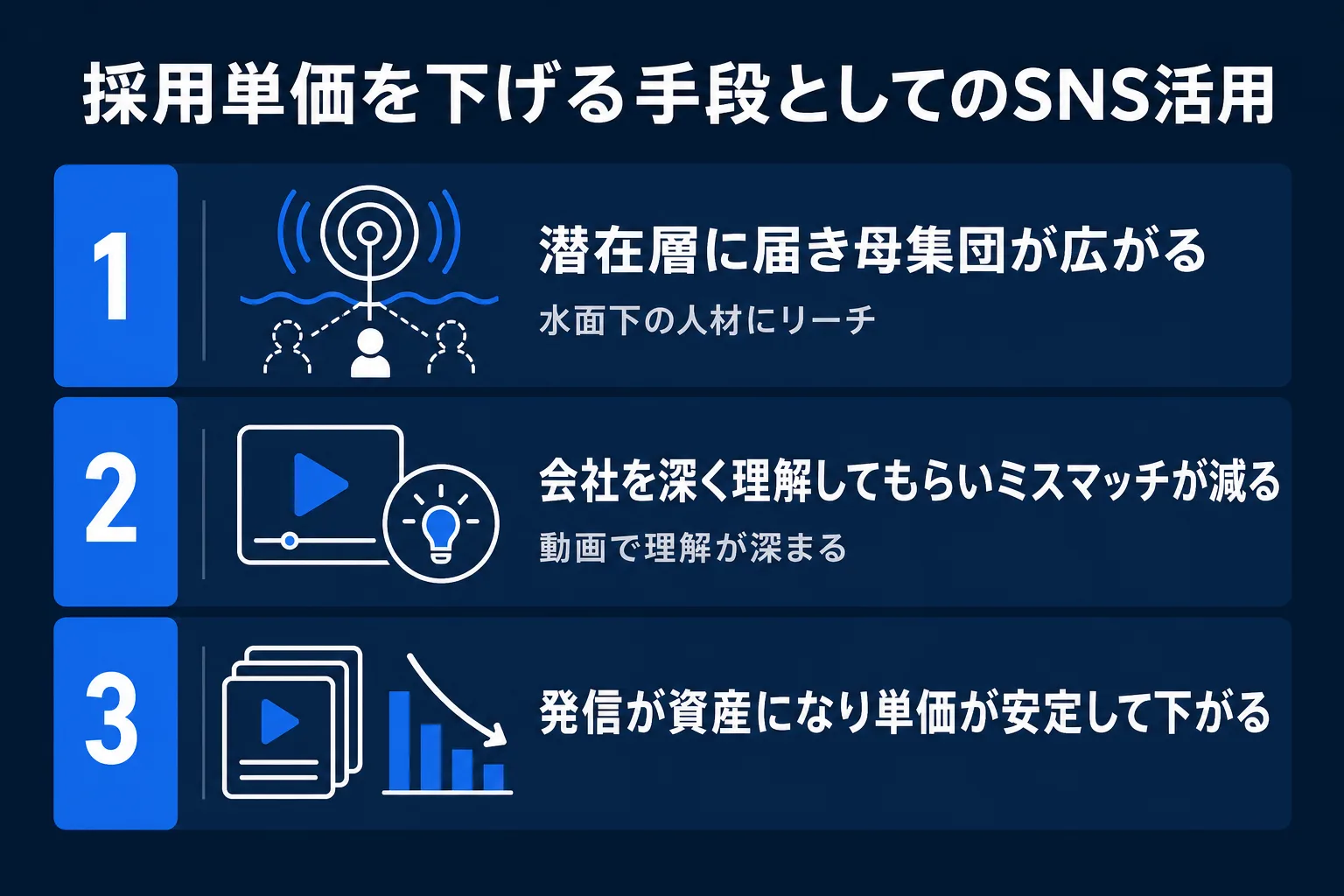 採用単価を下げる手段としてのSNS活用の図