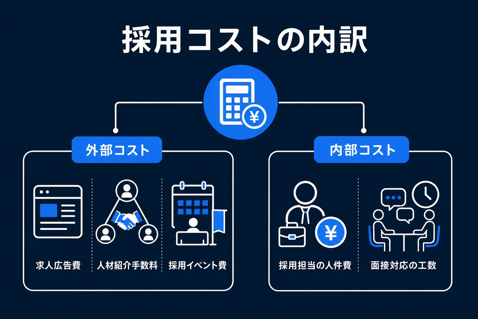 採用コストの内訳(外部コスト・内部コスト)の図