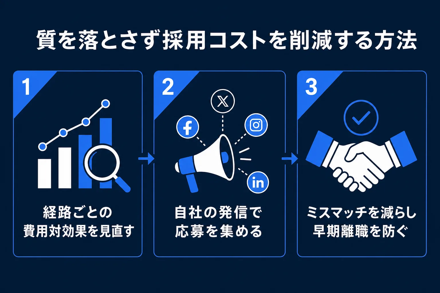 質を落とさず採用コストを削減する方法の図