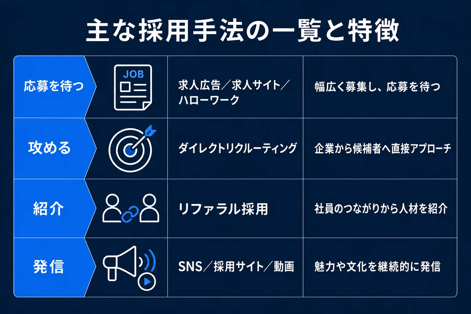 主な採用手法の一覧と特徴の図