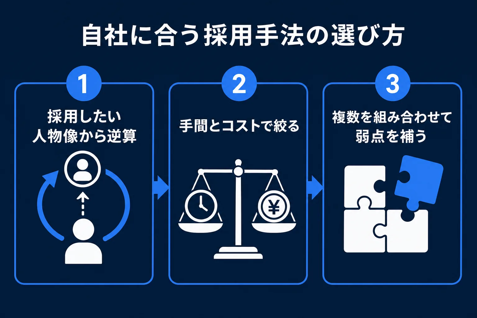 自社に合う採用手法の選び方の図