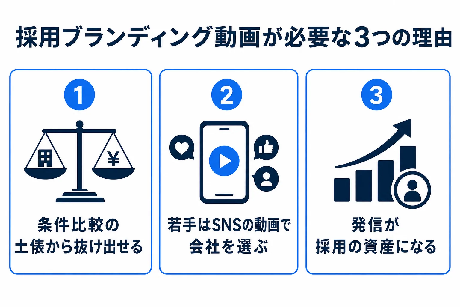 採用ブランディング動画が必要な理由3つの図