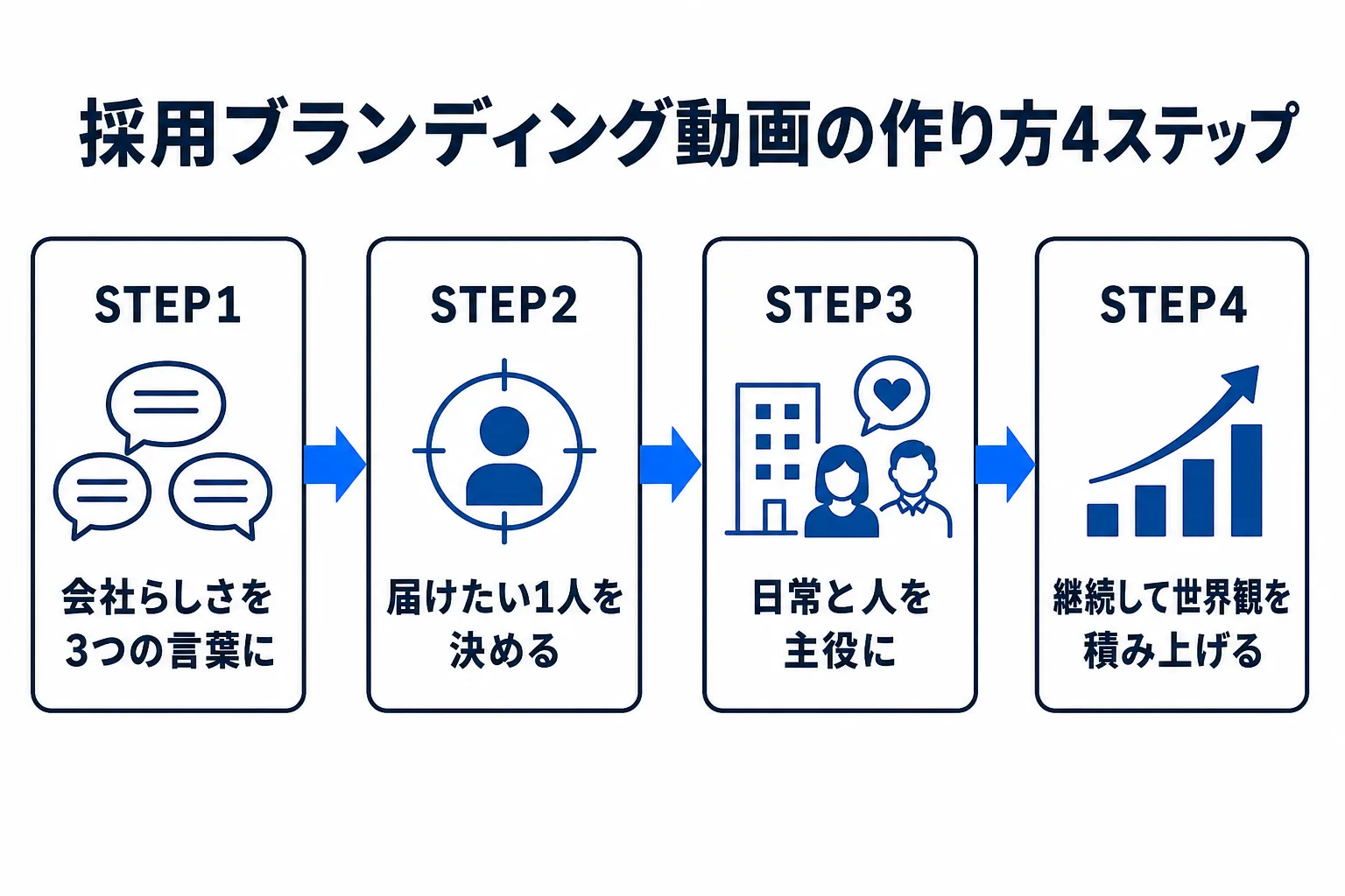 採用ブランディング動画の作り方4ステップの図