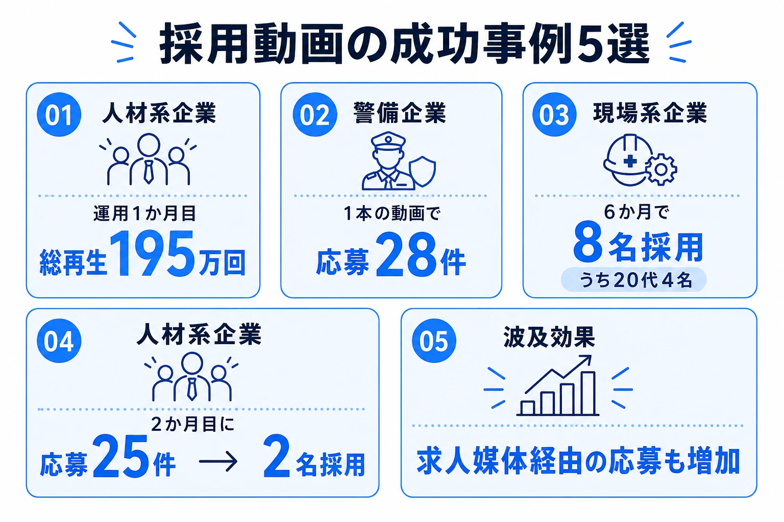 採用動画の成功事例5選のサマリー（195万再生・28件応募・8名採用など）
