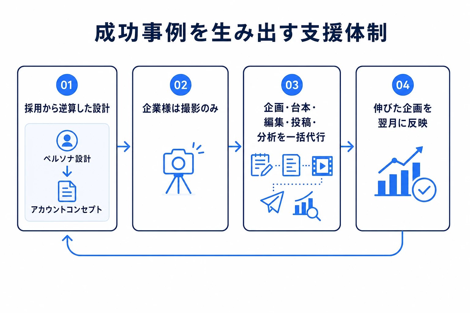 成功事例を生み出す支援体制の流れ