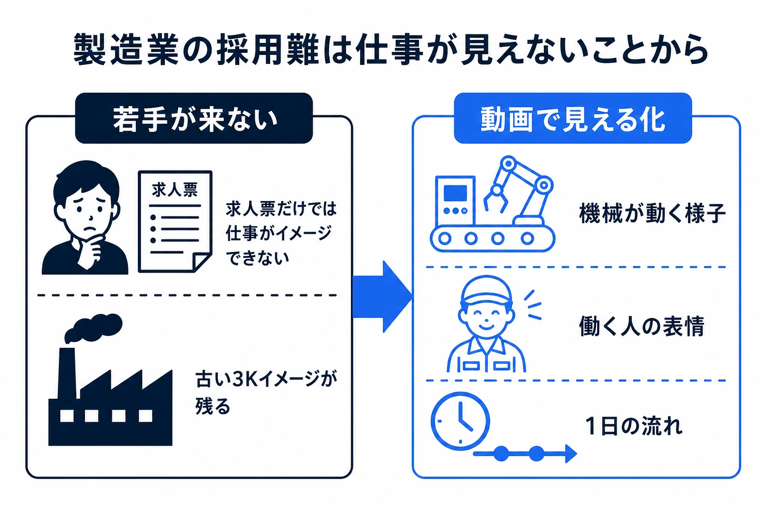 製造業の採用難と見えない仕事の課題図
