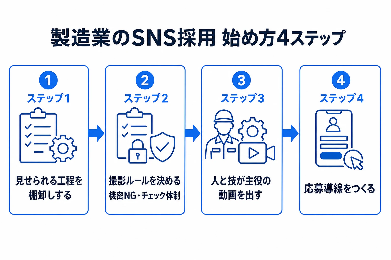 製造業のSNS採用の始め方4ステップの図