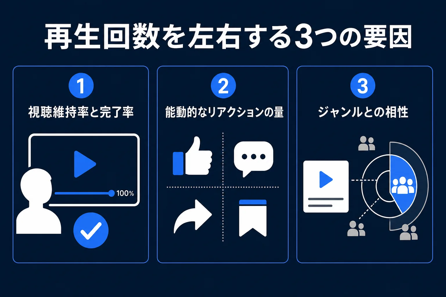 TikTokの再生回数を左右する3つの要因の図