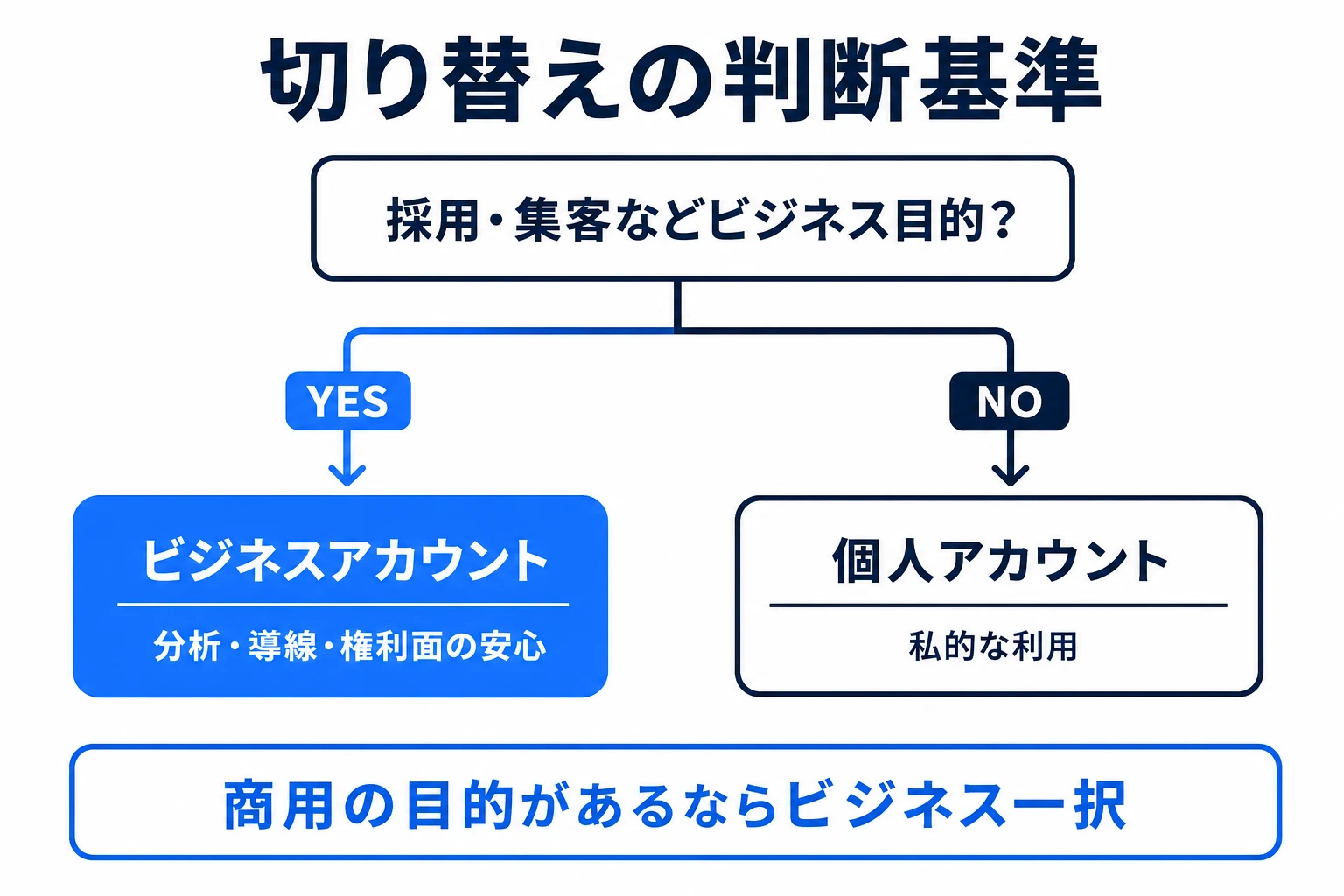 アカウント切り替えの判断フロー図