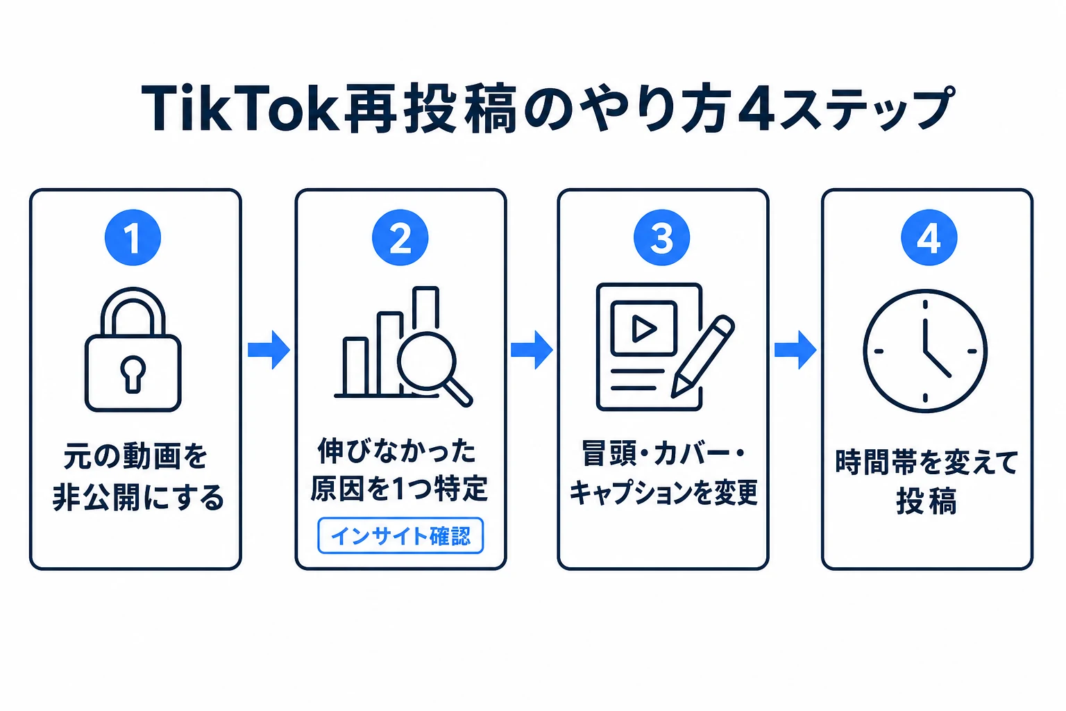 TikTok再投稿の判断フロー図