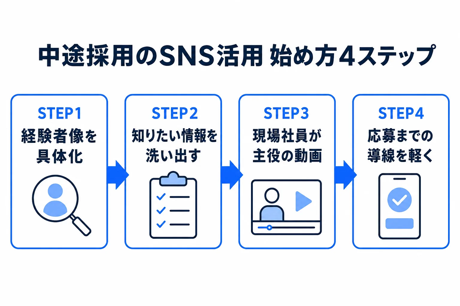 中途採用のSNS活用の始め方4ステップの図