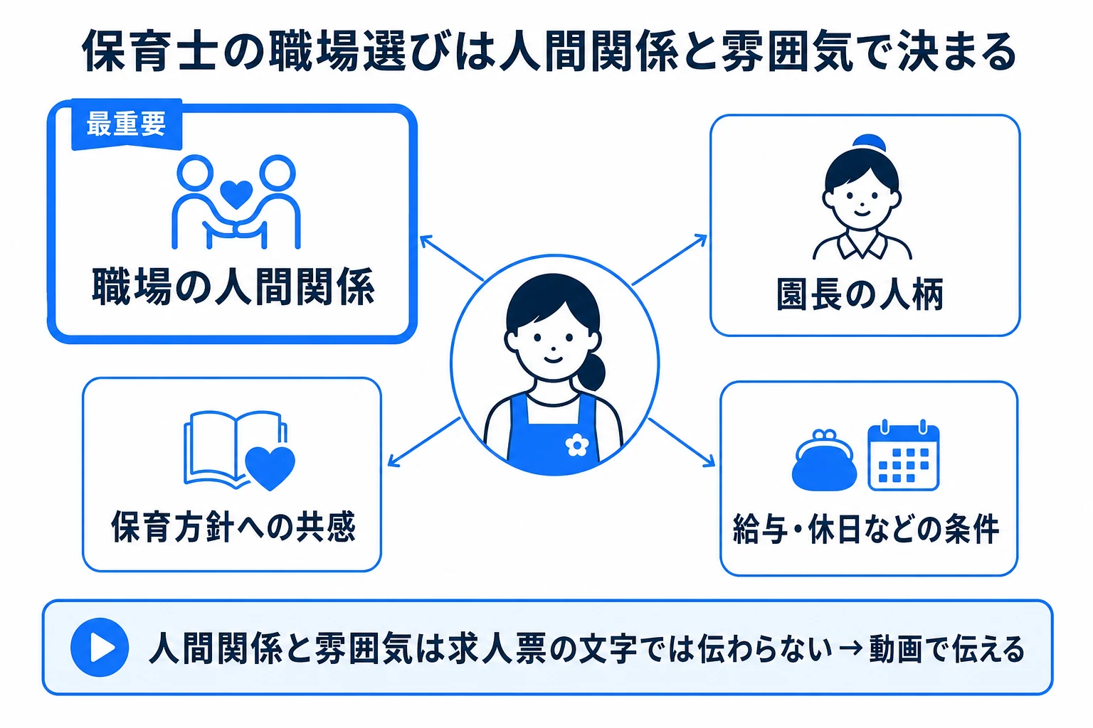 保育士が職場選びで重視する要素の図