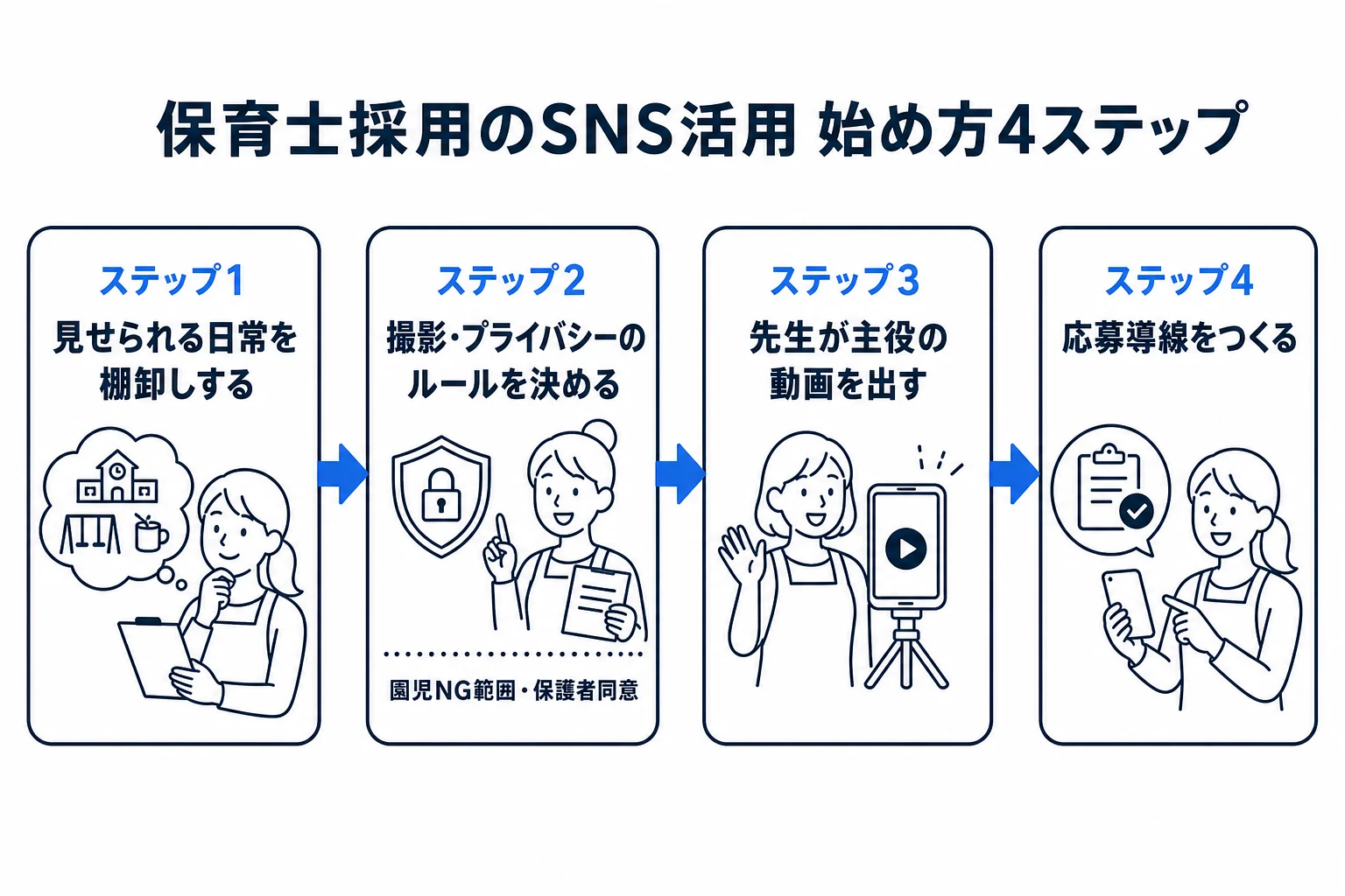 保育士採用のSNS活用の始め方4ステップの図