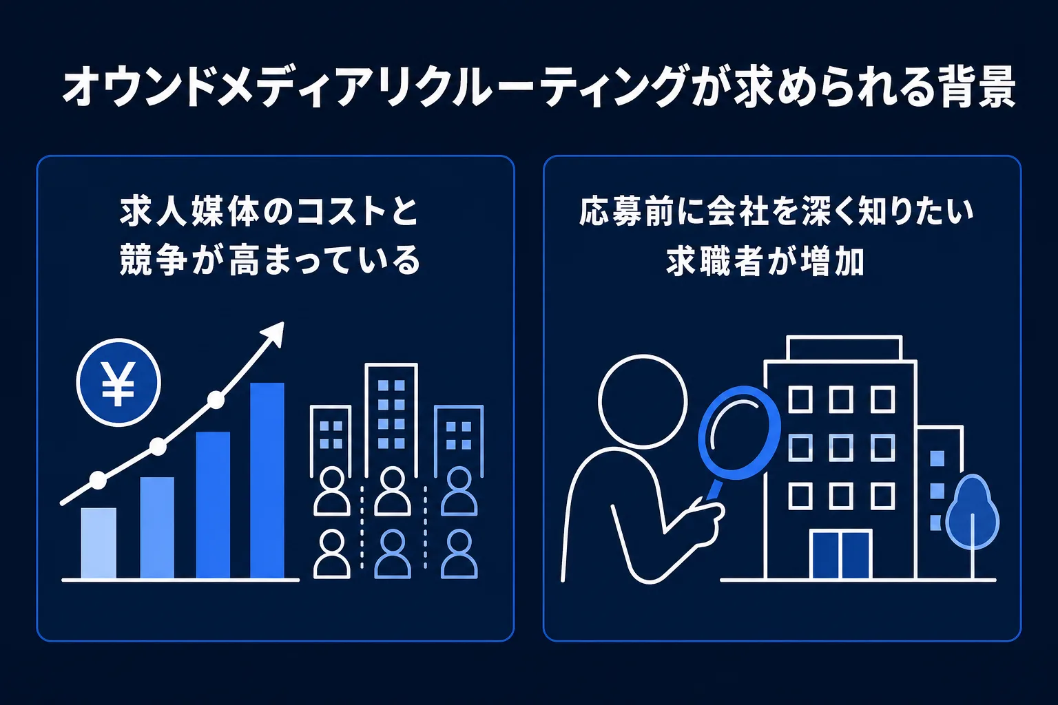 オウンドメディアリクルーティングが求められる背景の図