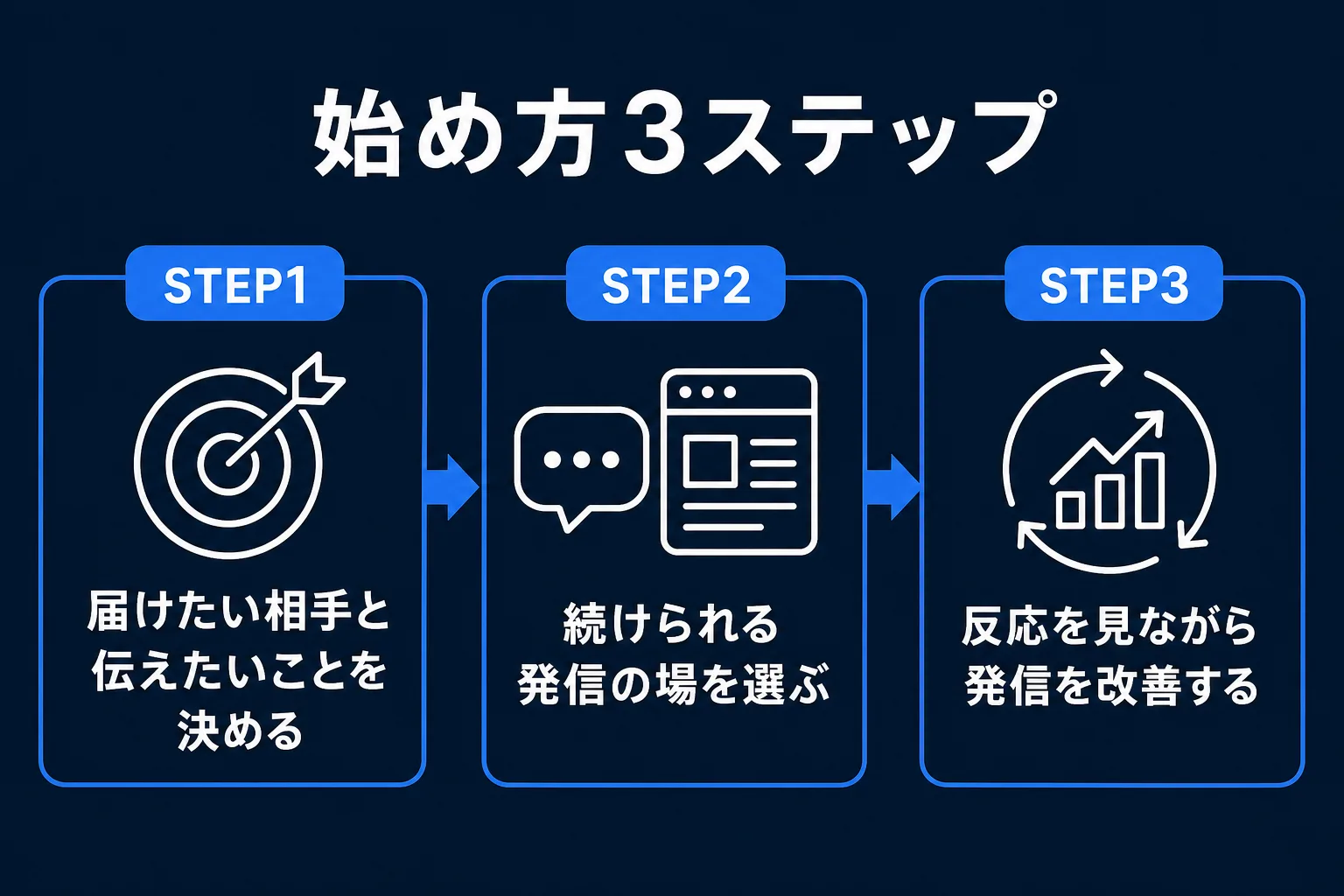 オウンドメディアリクルーティングの始め方3ステップの図