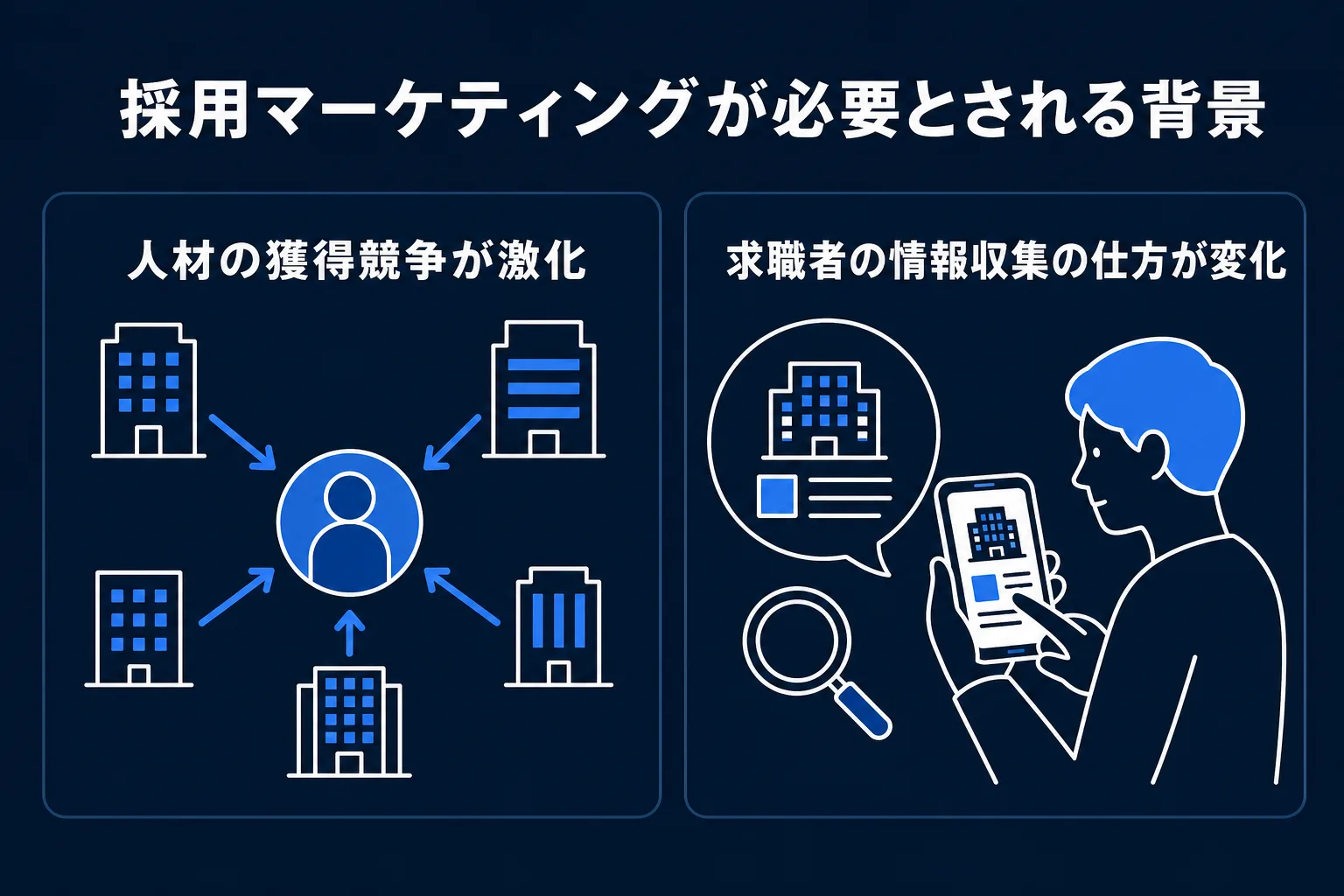 採用マーケティングが必要とされる背景の図