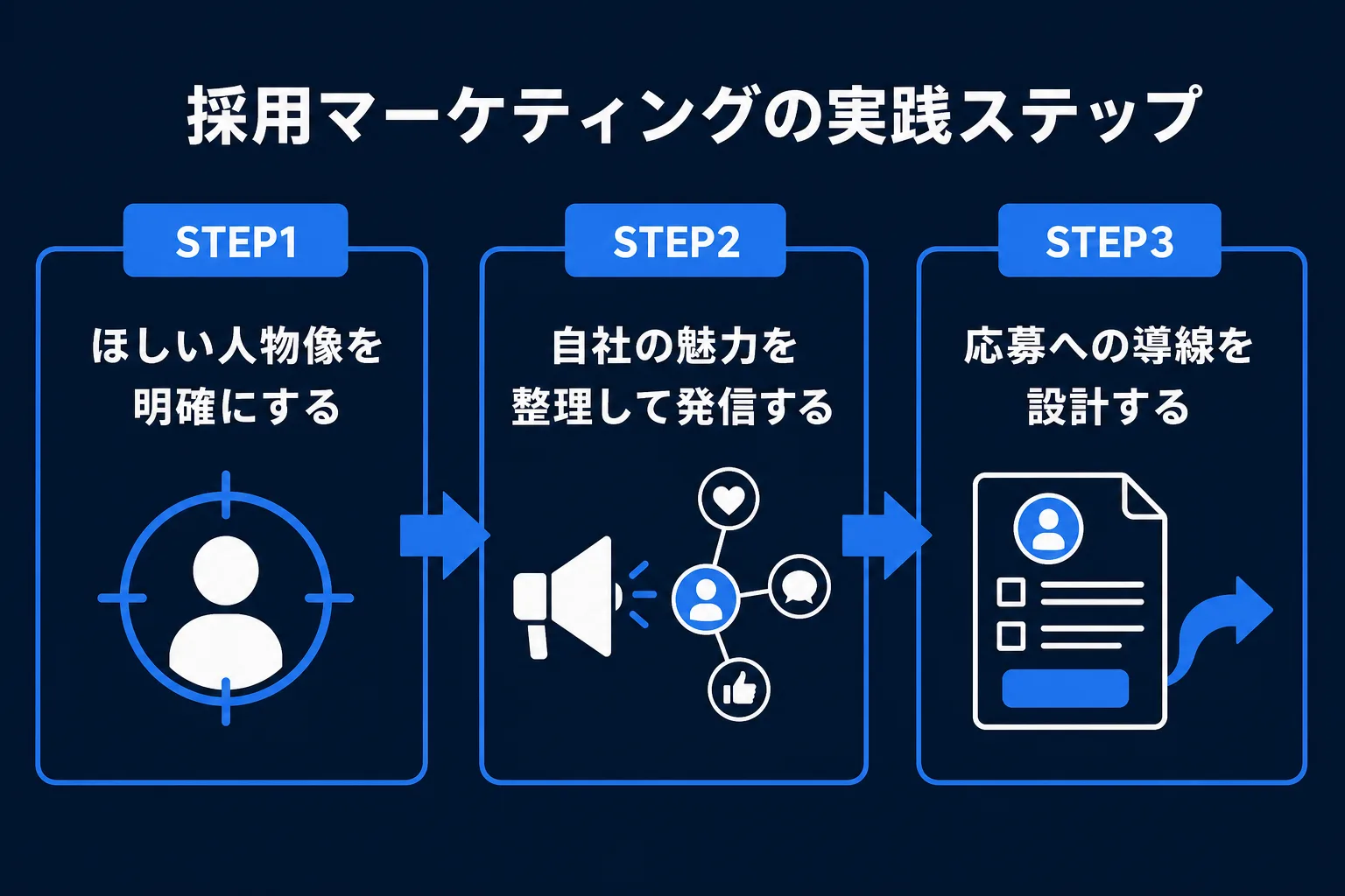 採用マーケティングの実践ステップの図