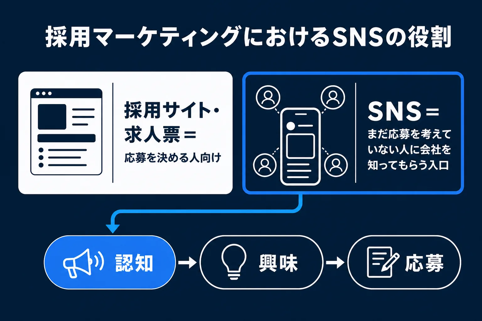 採用マーケティングにおけるSNSの役割の図