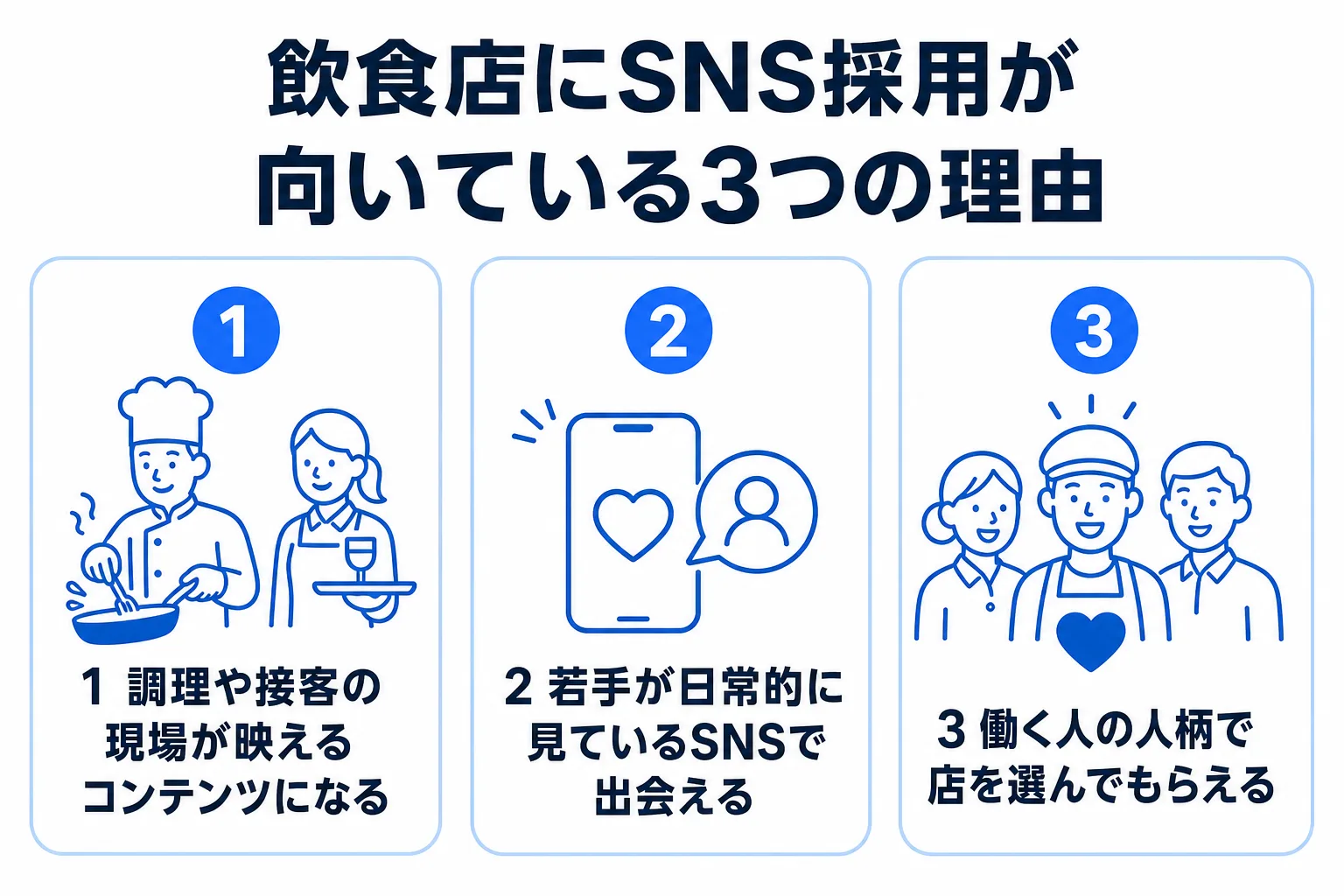 飲食店にSNS採用が向いている3つの理由の図