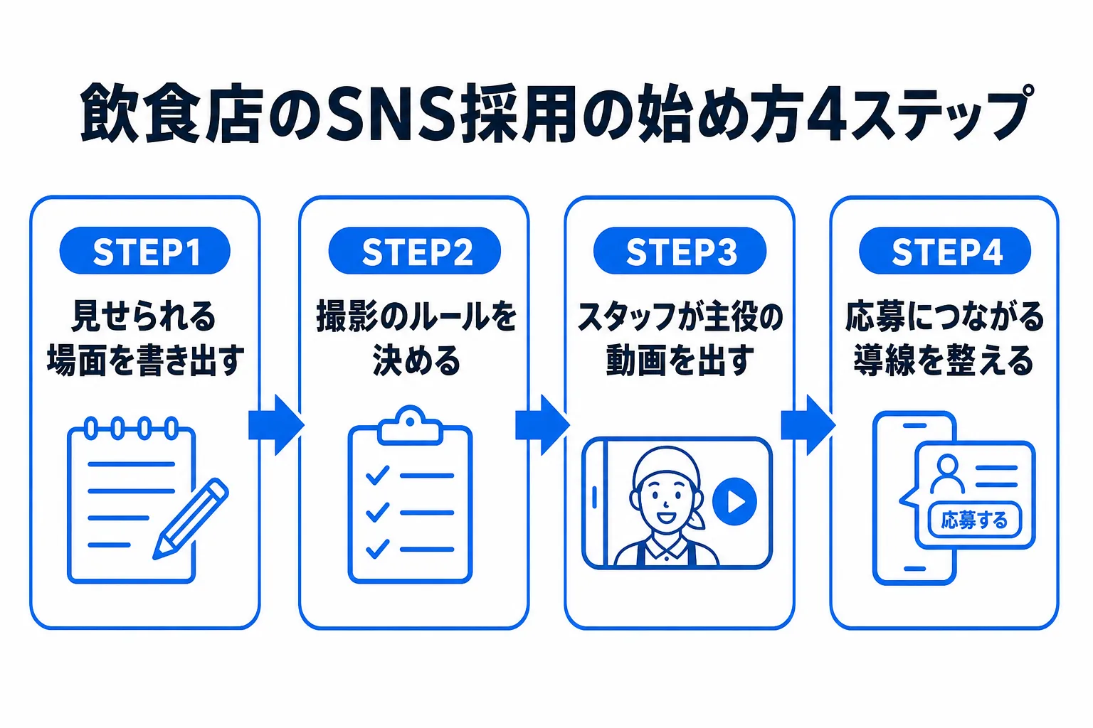 飲食店のSNS採用の始め方4ステップの図