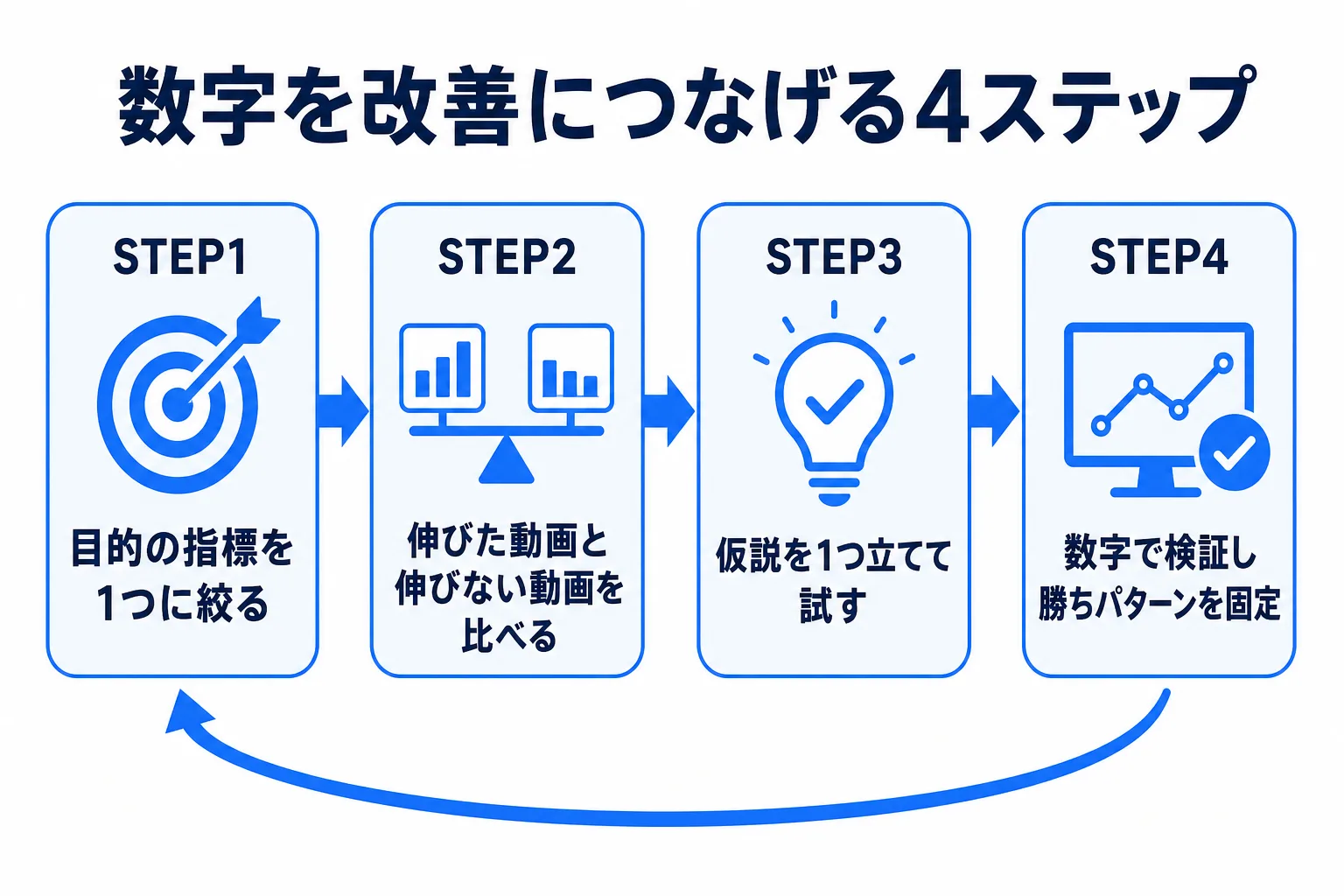 TikTok分析を改善につなげる4ステップの図