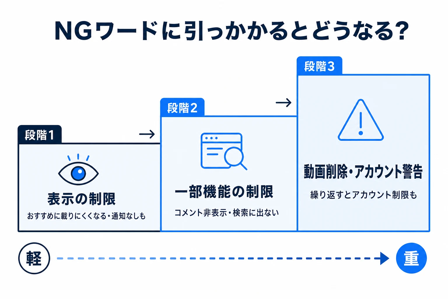 TikTokのNGワードに引っかかるとどうなるかの図