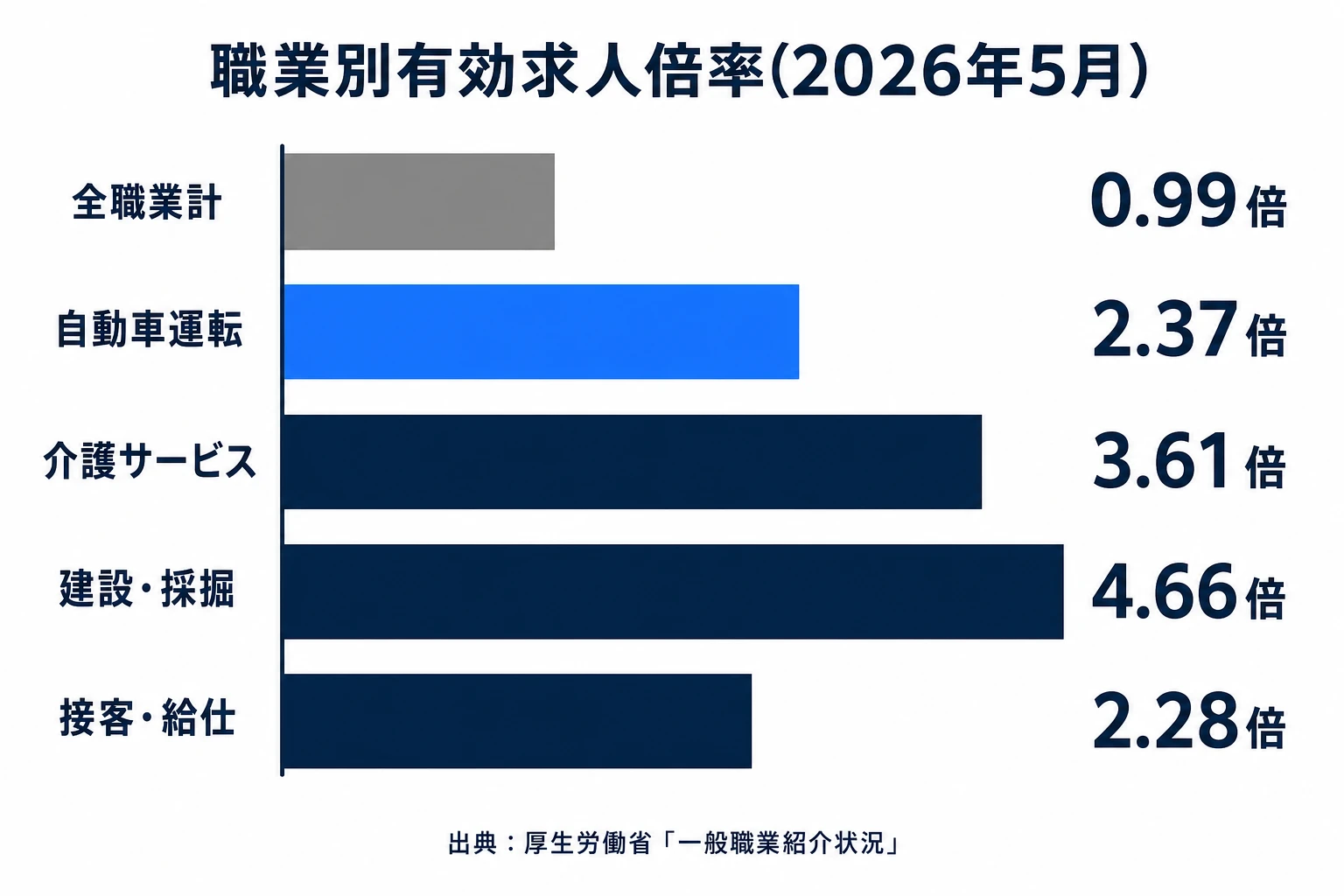 職業別有効求人倍率の比較グラフ（自動車運転2.37倍を強調）