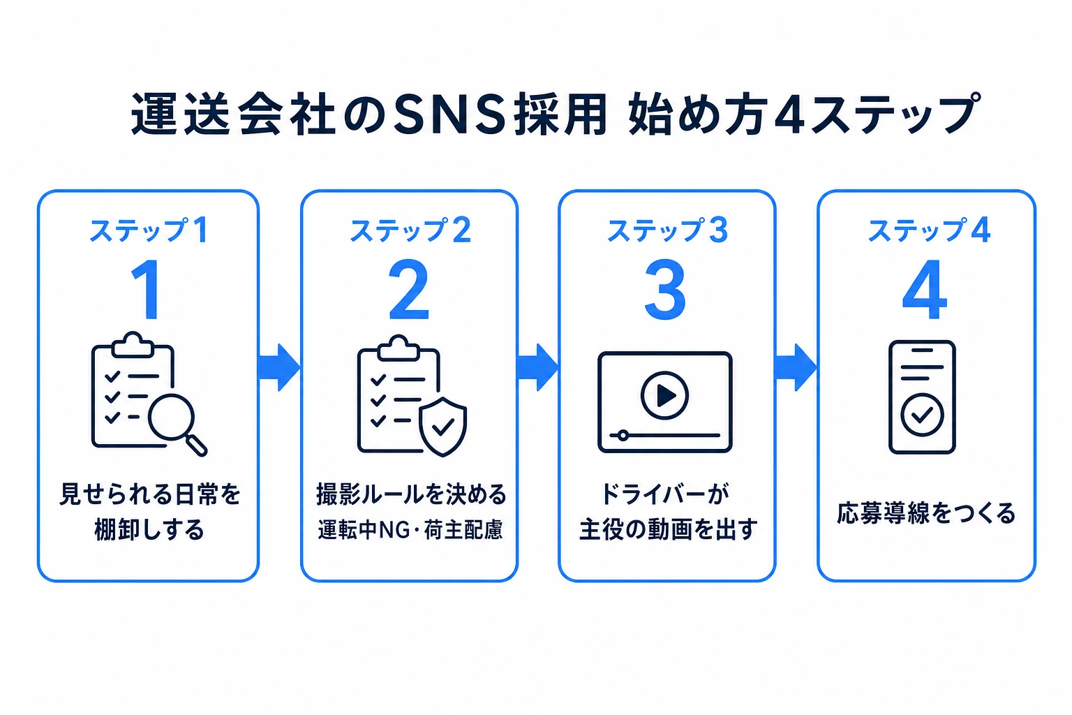 運送会社のSNS採用の始め方4ステップ