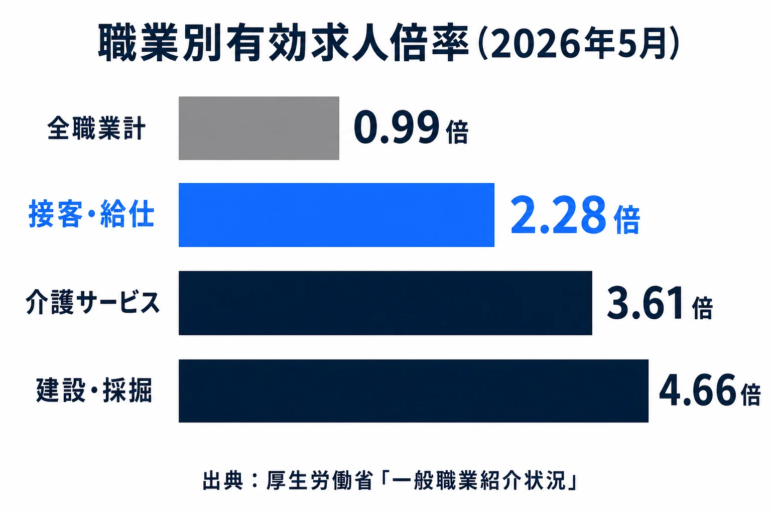 接客・給仕の有効求人倍率グラフ
