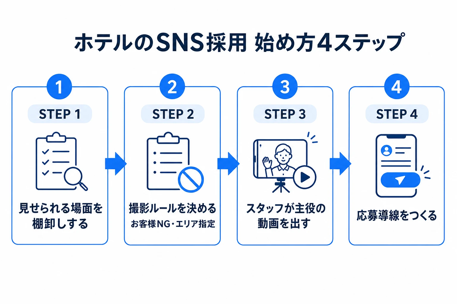 ホテルのSNS採用の始め方4ステップの図