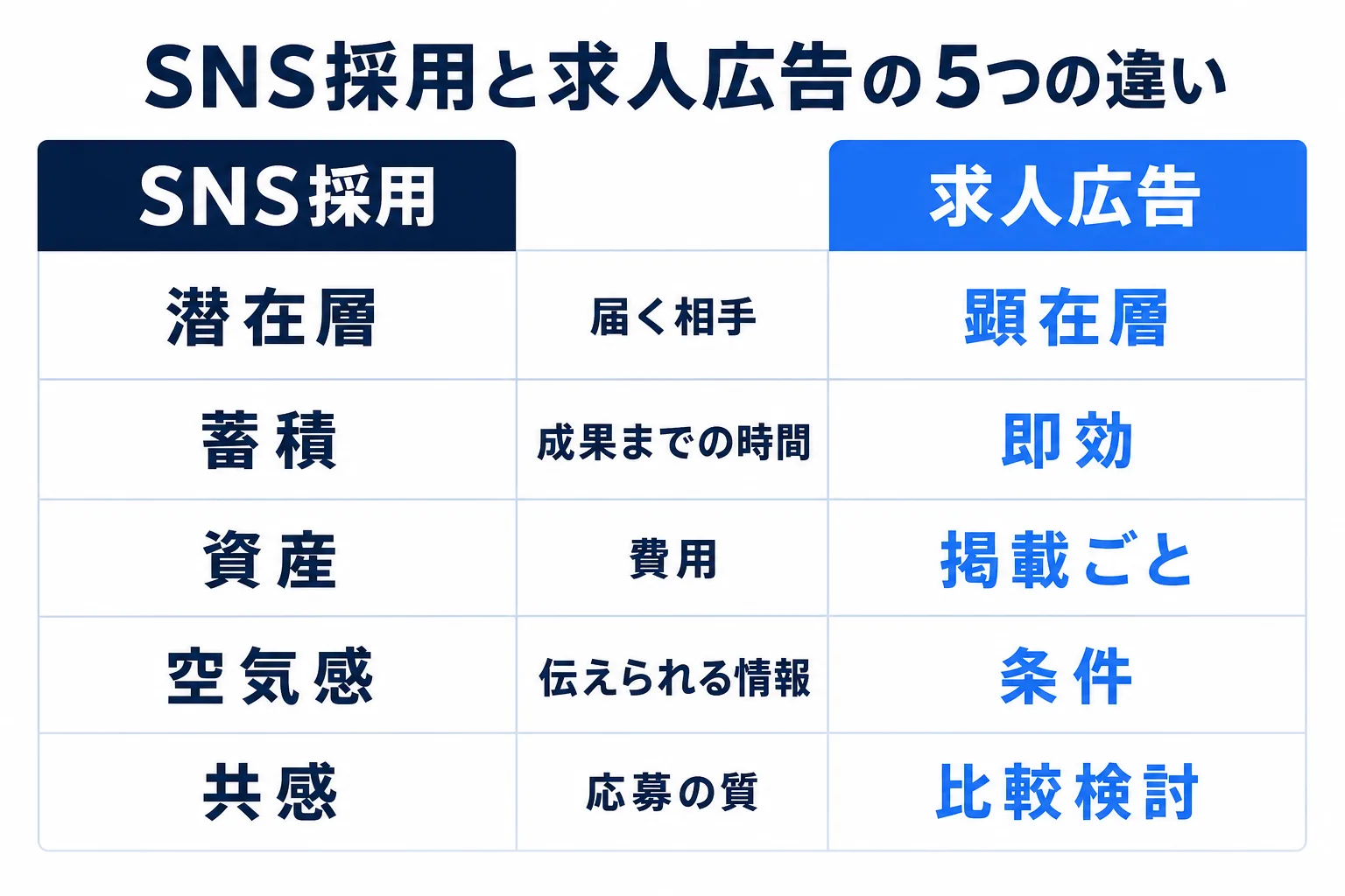 SNS採用と求人広告の5観点比較表