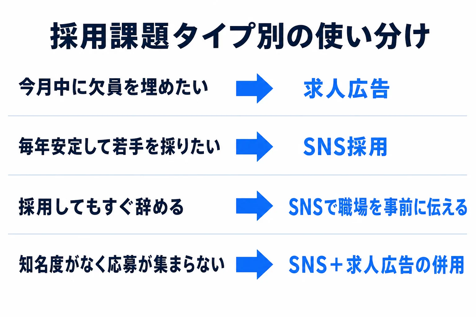 採用課題タイプ別の使い分けフローの図
