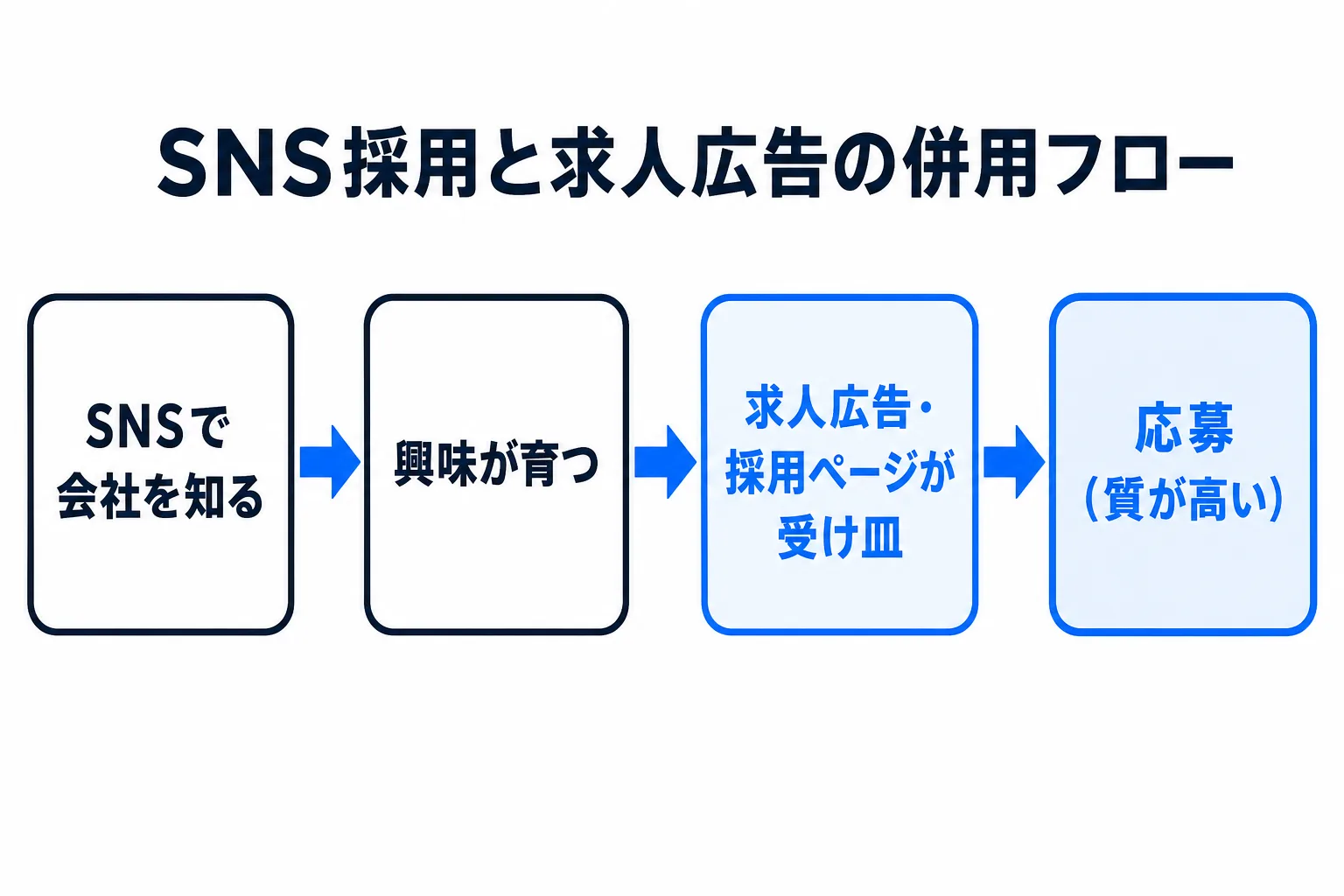 SNS採用と求人広告を組み合わせた採用フローの図